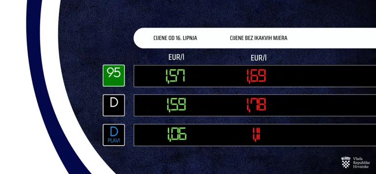 Objavljene nove cijene goriva, evo koliko ćemo plaćati od ponoći