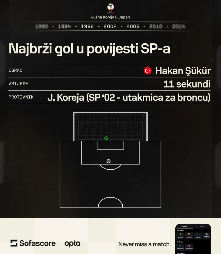 Trenutak koji je &scaron;okirao svijet: Ovo je najbrži gol u povijesti svjetskih prvenstava