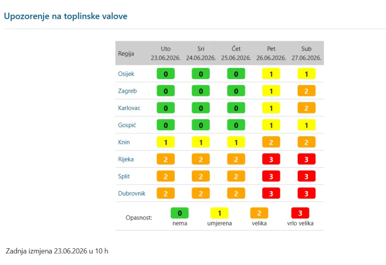 Ponovno se oglasili iz DHMZ-a, tri regije u crvenom! 'Vrijeme će biti izuzetno opasno'