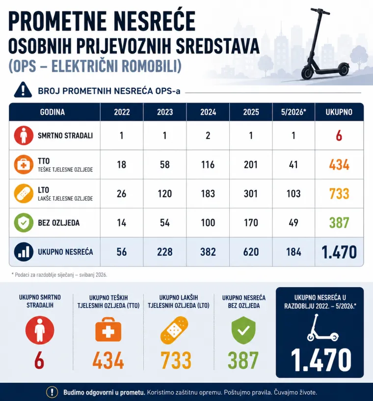 Smrt dječaka otvorila pitanje koje Hrvatska vi&scaron;e ne može ignorirati: Koliko ih umire na romobilima?