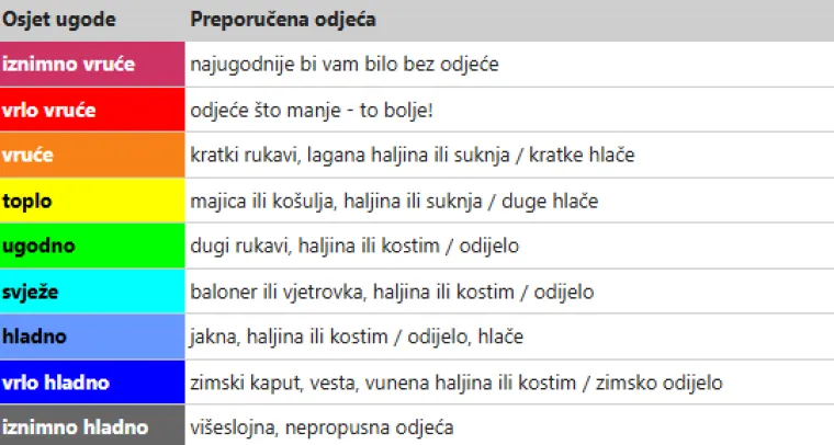 Hrvatska se prži! DHMZ objavio posebnu tablicu: 'Najugodnije bi bilo bez odjeće'