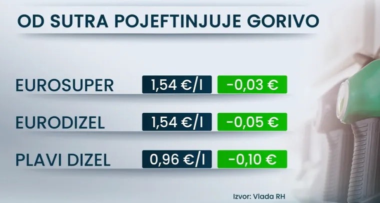 Od sutra jeftinije gorivo, ali ne onoliko koliko bi moglo biti. Evo koji je razlog