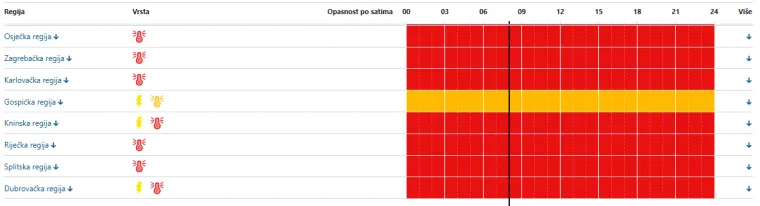 Hrvatska u crvenom! Gradovi na obali u 8 sati prže se na +30 &deg;C: 'Za&scaron;tite sebe, djecu i starije'