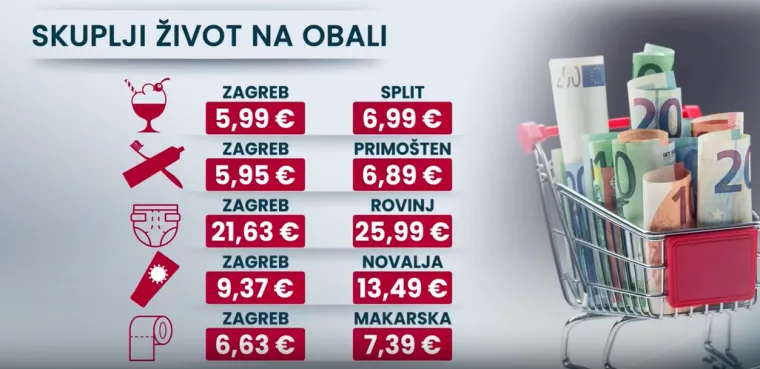 Isti proizvod, druga cijena: Pogledajte koliko se vi&scaron;e plaća na Jadranu nego u Zagrebu