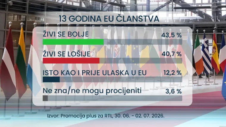 RTL ekskluzivno istraživanje: Vi&scaron;e je onih 'sada žive bolje', ali jedna stvar većini nedostaje