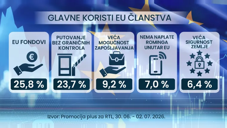 RTL ekskluzivno istraživanje: Vi&scaron;e je onih 'sada žive bolje', ali jedna stvar većini nedostaje