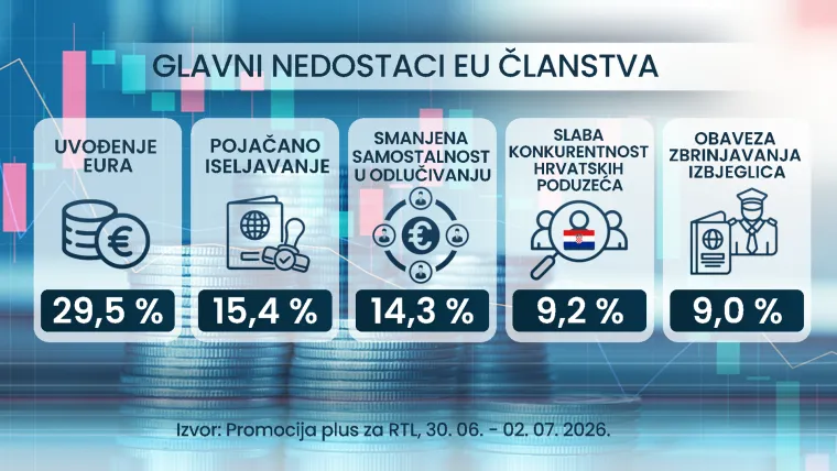 RTL ekskluzivno istraživanje: Vi&scaron;e je onih 'sada žive bolje', ali jedna stvar većini nedostaje