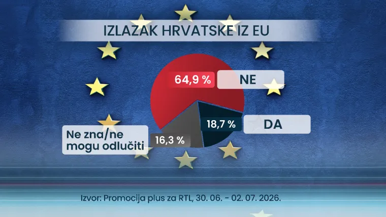 RTL ekskluzivno istraživanje: Vi&scaron;e je onih 'sada žive bolje', ali jedna stvar većini nedostaje