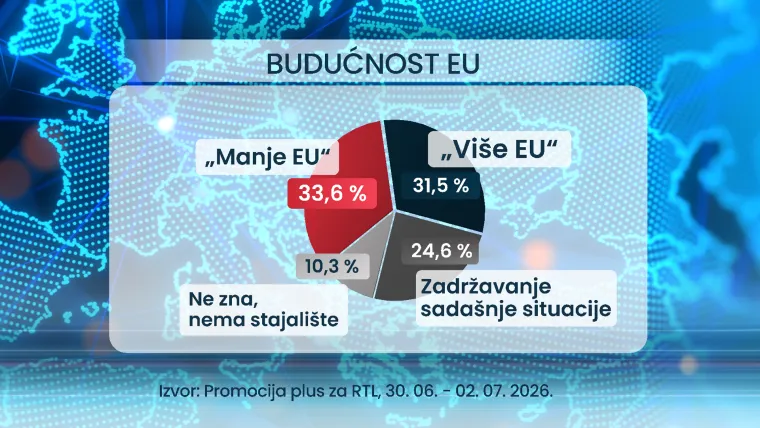RTL ekskluzivno istraživanje: Vi&scaron;e je onih 'sada žive bolje', ali jedna stvar većini nedostaje