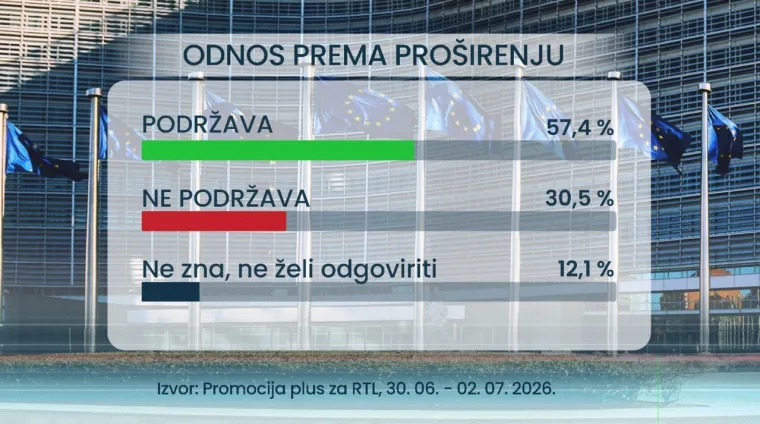 RTL ekskluzivno istraživanje: Vi&scaron;e je onih 'sada žive bolje', ali jedna stvar većini nedostaje