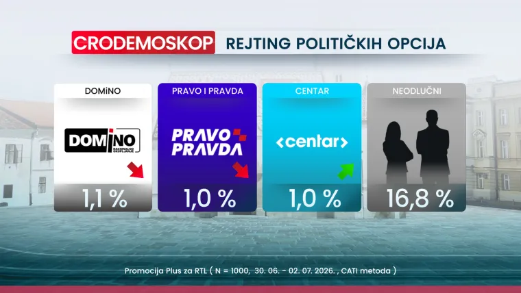 Čak 70 posto Hrvata smatra da idemo u krivom smjeru, evo tko nam je najvi&scaron;e pao u očima