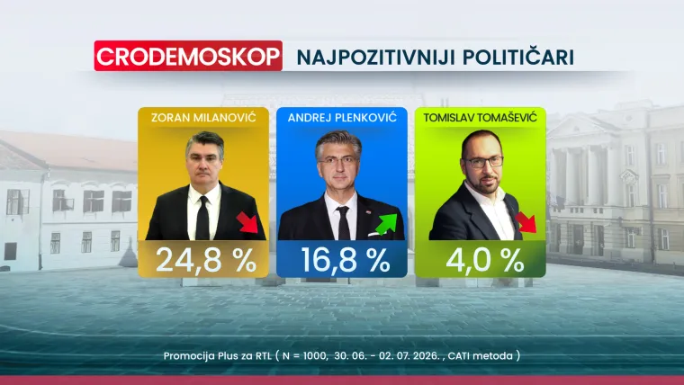Čak 70 posto Hrvata smatra da idemo u krivom smjeru, evo tko nam je najvi&scaron;e pao u očima