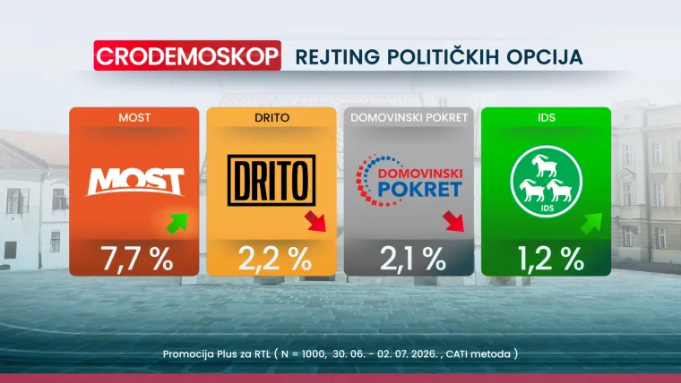 Čak 70 posto Hrvata smatra da idemo u krivom smjeru, evo tko nam je najvi&scaron;e pao u očima