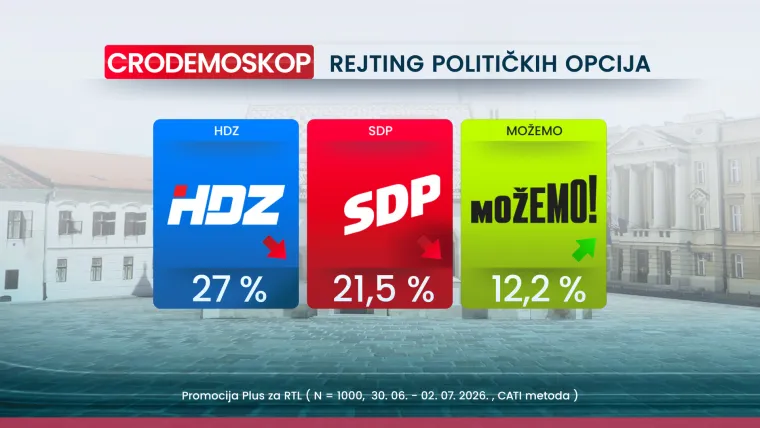 Čak 70 posto Hrvata smatra da idemo u krivom smjeru, evo tko nam je najvi&scaron;e pao u očima