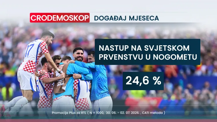 Čak 70 posto Hrvata smatra da idemo u krivom smjeru, evo tko nam je najvi&scaron;e pao u očima