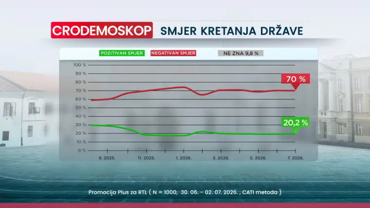 Čak 70 posto Hrvata smatra da idemo u krivom smjeru, evo tko nam je najvi&scaron;e pao u očima