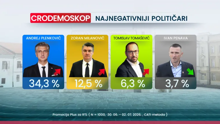 Čak 70 posto Hrvata smatra da idemo u krivom smjeru, evo tko nam je najvi&scaron;e pao u očima