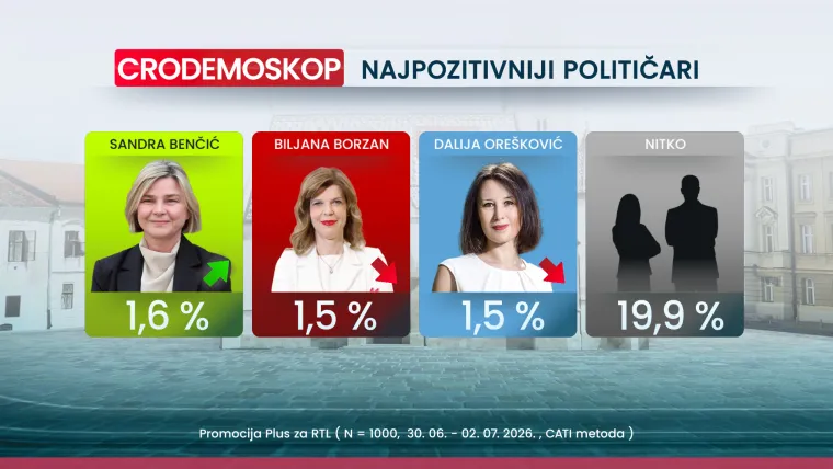 Čak 70 posto Hrvata smatra da idemo u krivom smjeru, evo tko nam je najvi&scaron;e pao u očima