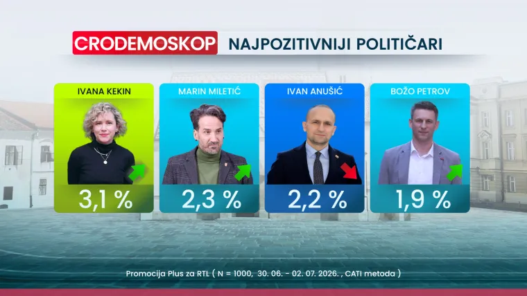 Čak 70 posto Hrvata smatra da idemo u krivom smjeru, evo tko nam je najvi&scaron;e pao u očima