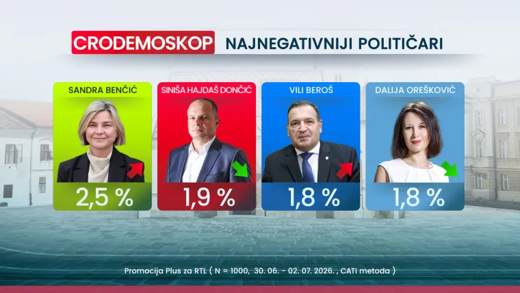 Čak 70 posto Hrvata smatra da idemo u krivom smjeru, evo tko nam je najvi&scaron;e pao u očima