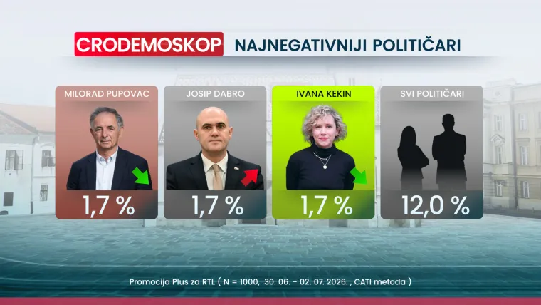 Čak 70 posto Hrvata smatra da idemo u krivom smjeru, evo tko nam je najvi&scaron;e pao u očima