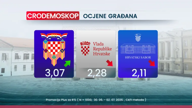 Čak 70 posto Hrvata smatra da idemo u krivom smjeru, evo tko nam je najvi&scaron;e pao u očima