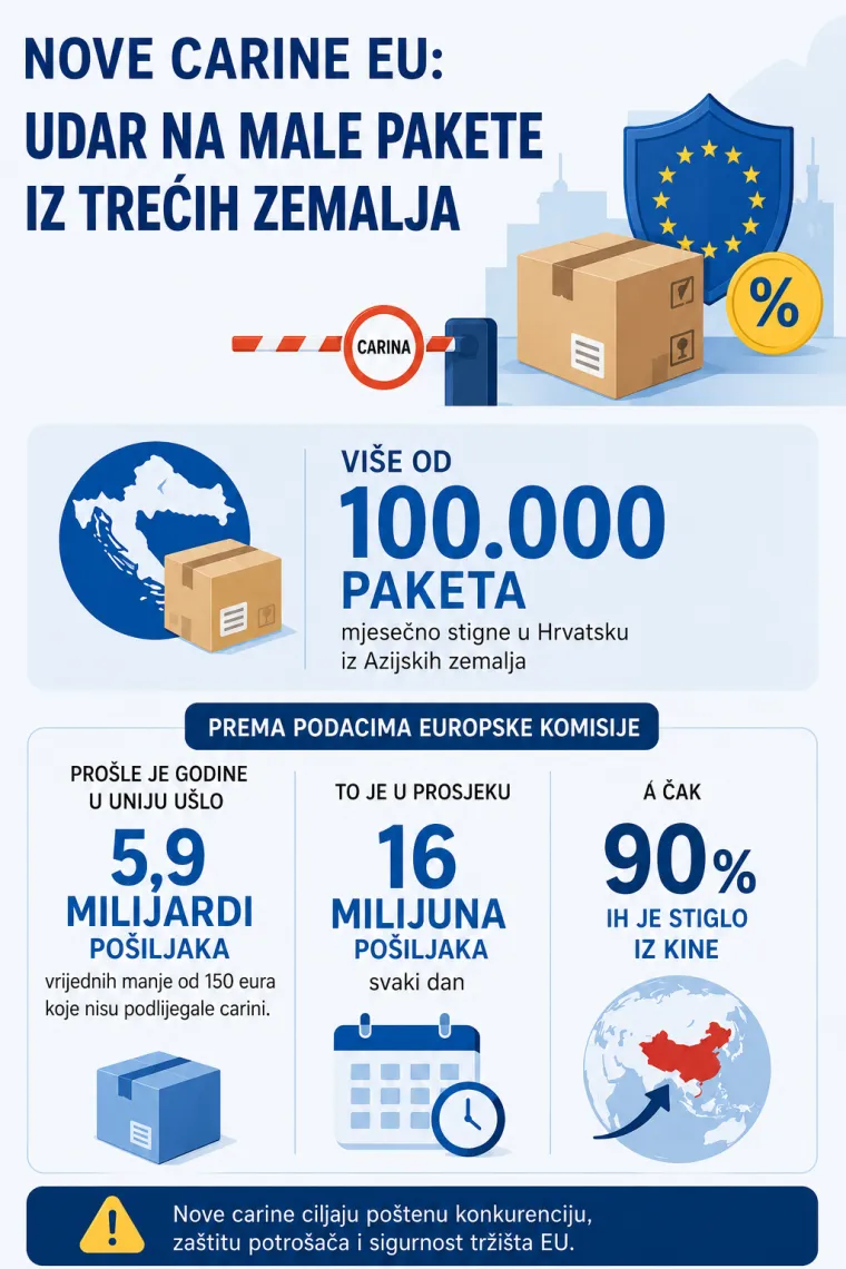 Ovako se može izbjeći carina na pakete s Temua i Sheina. Ali Hrvate će zabrinuti novi tro&scaron;ak