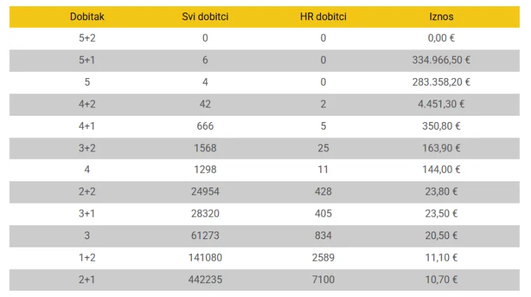 Čak 6 igrača osvojilo 335.000 eura na Eurojackpotu! Tko je ove brojeve mogao pogoditi...