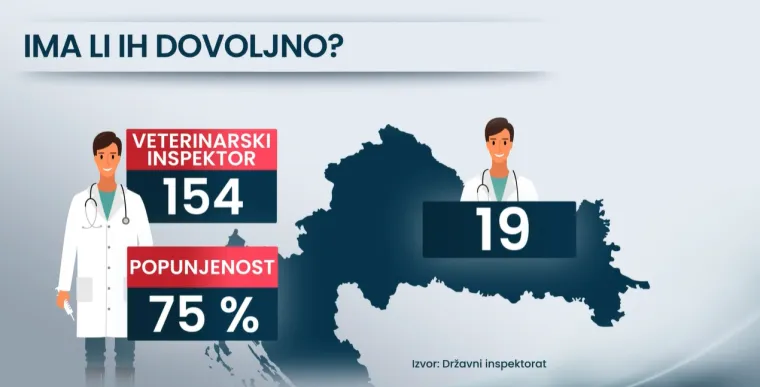Gubimo li zbog manjka inspektora bitku sa svinjskom kugom? RTL Danas doznaje koliko ih nedostaje