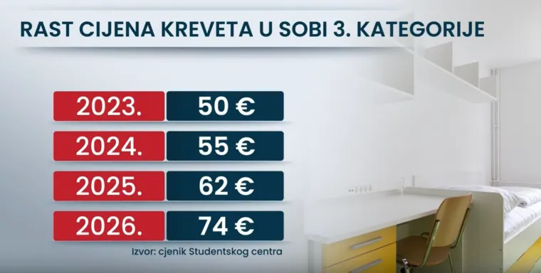 Soba u domu 50 posto skuplja, studenti ljuti: 'Od 12. mjeseca nije taknut, unutra je crna plijesan'