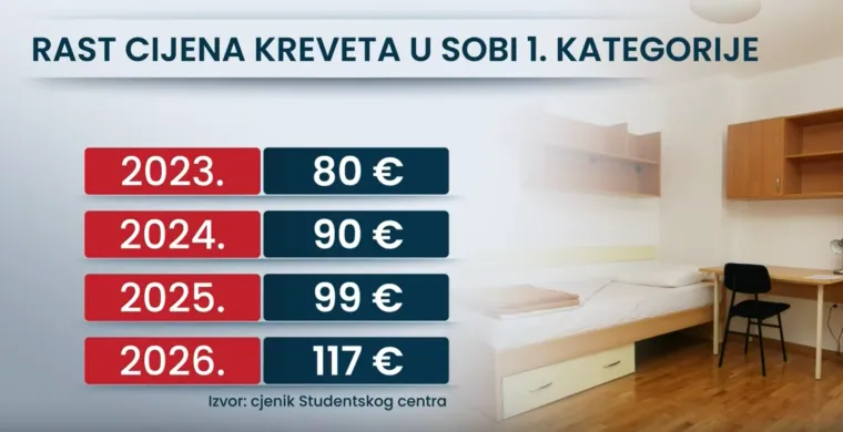 Soba u domu 50 posto skuplja, studenti ljuti: 'Od 12. mjeseca nije taknut, unutra je crna plijesan'