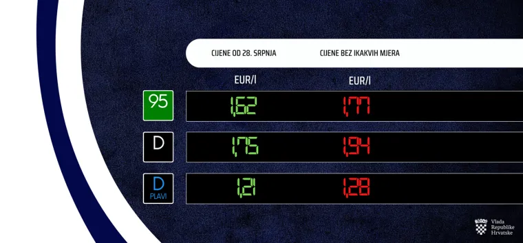 Vlada intervenirala, ovo će biti nove cijene goriva od ponoći: Sve poskupljuje