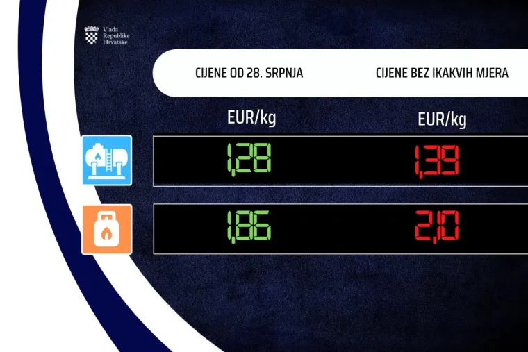 Vlada intervenirala, ovo će biti nove cijene goriva od ponoći: Sve poskupljuje