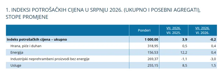 Stigli su novi podaci o inflaciji u Hrvatskoj! DZS objavio detaljne brojke