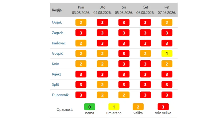 Čeka nas pakleni dan: Četiri regije pod crvenim alarmom, a najgore tek dolazi!