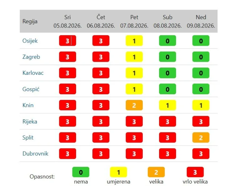 Pogledajte gdje je jutros izmjereno čak 35,9 &deg;C! Meteorolog otkrio jesu li pali neki rekordi