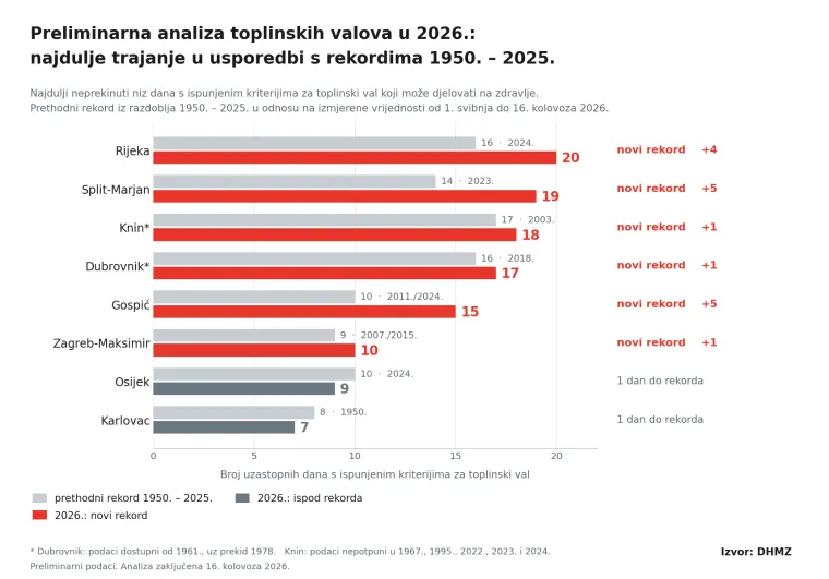 DHMZ poslao veliku analizu: Proživjeli smo najduži i najra&scaron;ireniji toplinski val u povijesti