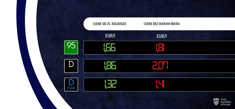 Lo&scaron;e vijesti za vozače! Objavljene nove cijene goriva, sve poskupljuje