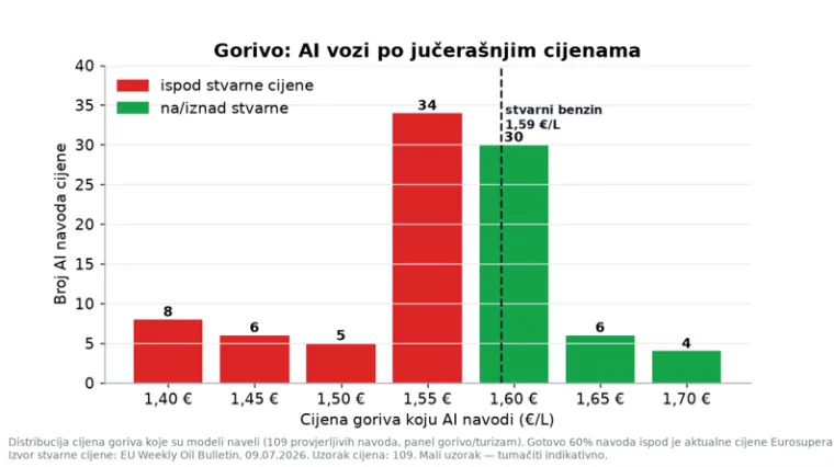Kako AI savjetuje hrvatske građane &middot; Risely Digital &middot; srpanj 2026.