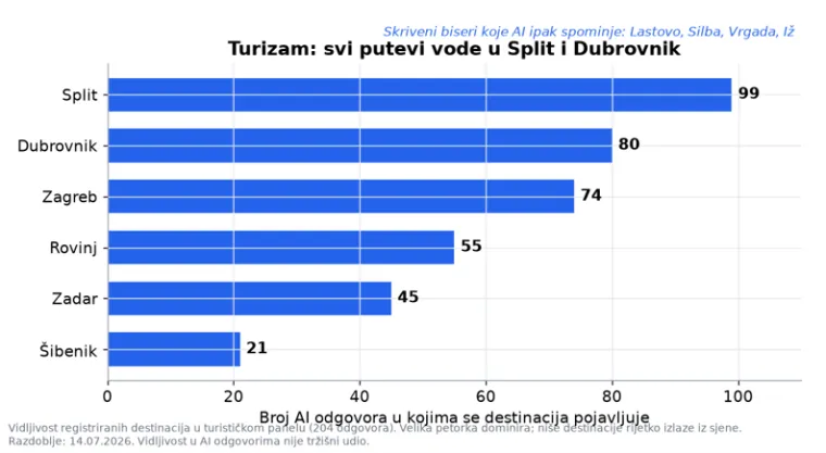 Kako AI savjetuje hrvatske građane &middot; Risely Digital &middot; srpanj 2026.