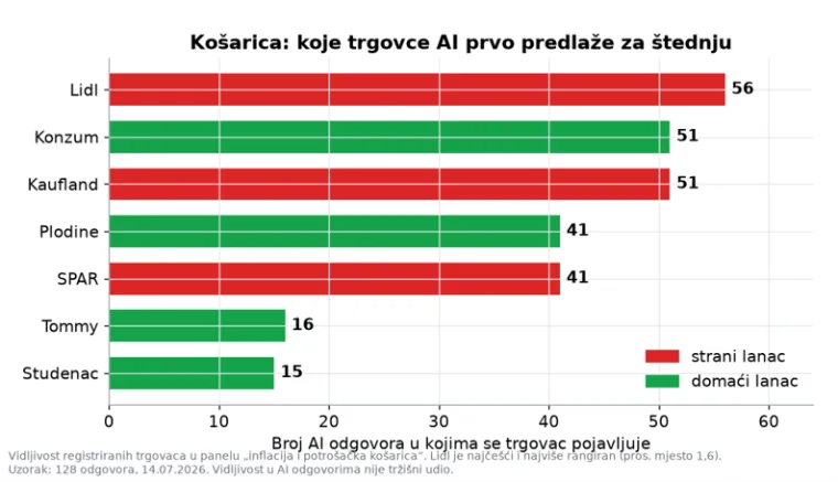 Kako AI savjetuje hrvatske građane &middot; Risely Digital &middot; srpanj 2026.