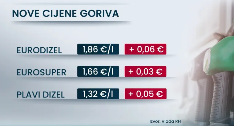 Hrvati na udaru rekordnih cijena dizela: 'Manje ću tro&scaron;iti na hranu, bez goriva ne mogu na posao'
