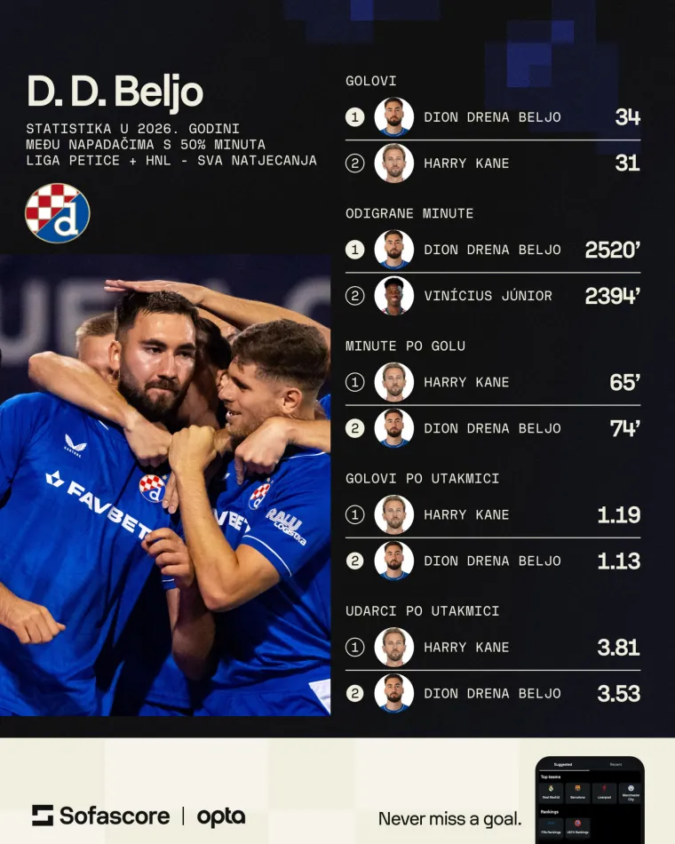 Dion Drena Beljo ispisuje povijest i zasjenjuje najveće zvijezde, svi pričaju o njemu