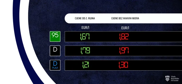 Objavljene nove cijene goriva: Benzin skuplji, dizel pojeftinjuje, ali ne od sutra!